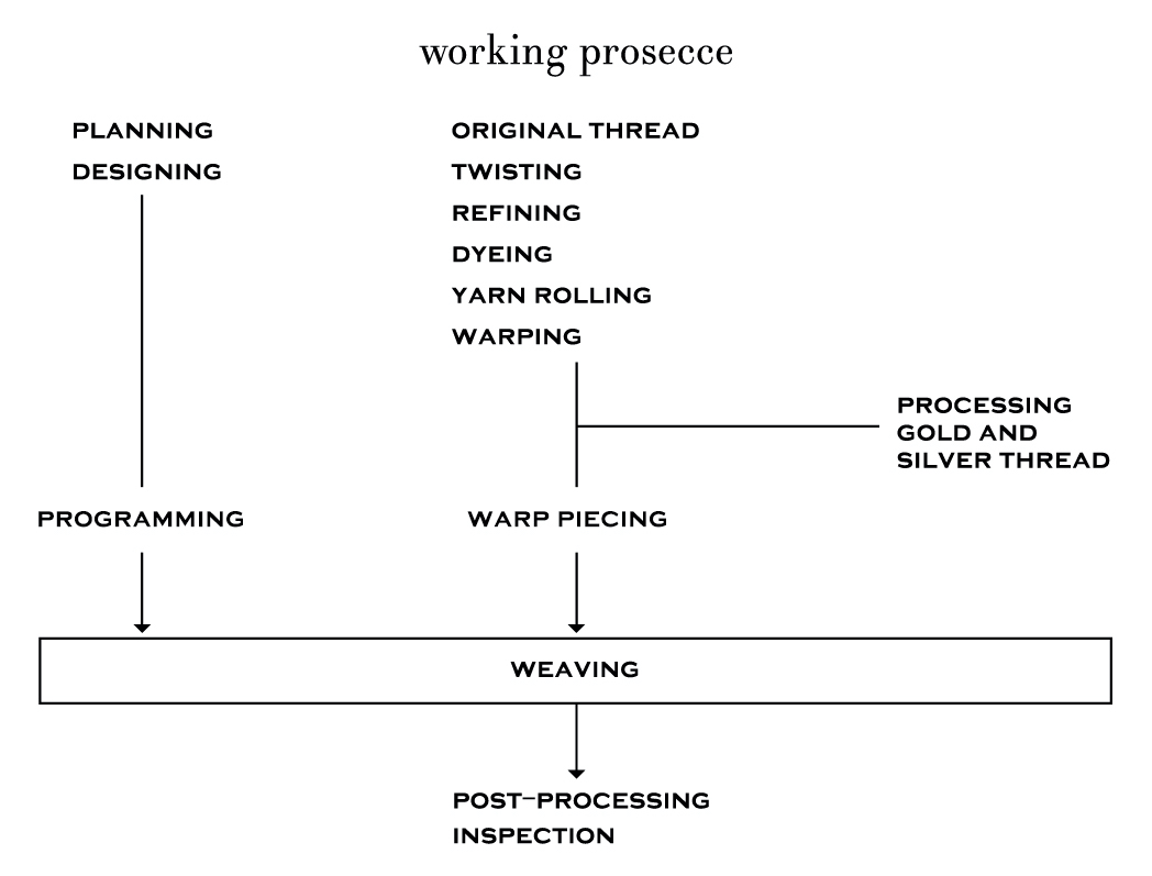 process image of Nishijin Textile